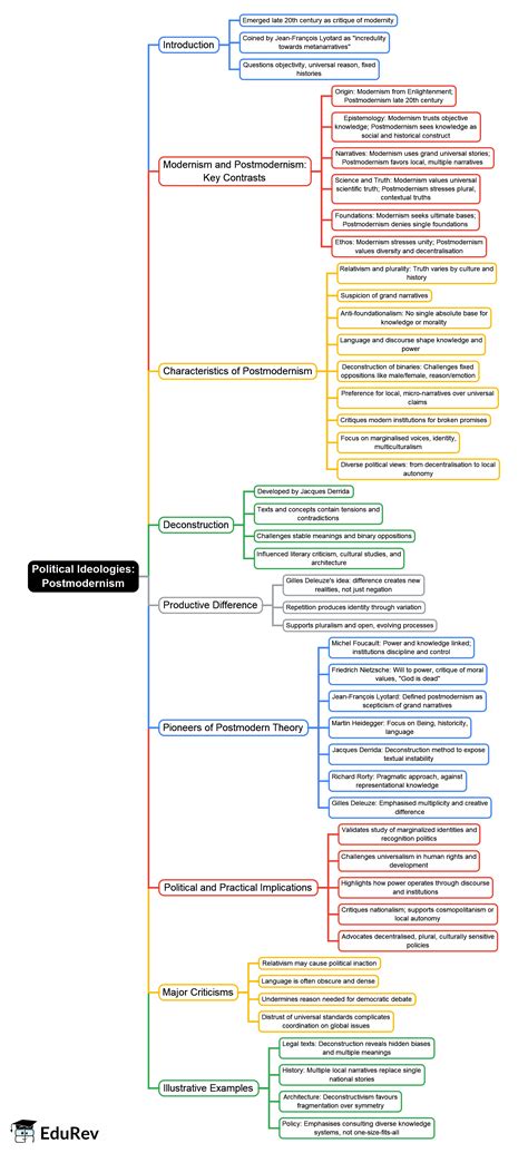 Mind Map: Postmodernism - Crash Course for UGC NET Political Science ...