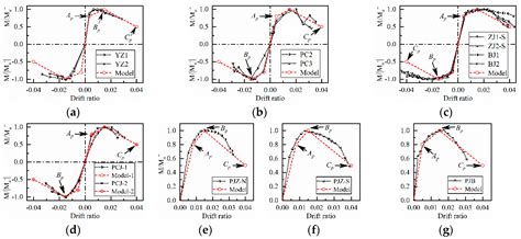 Analytical Investigation of the Differences between Cast-In-Situ and ...