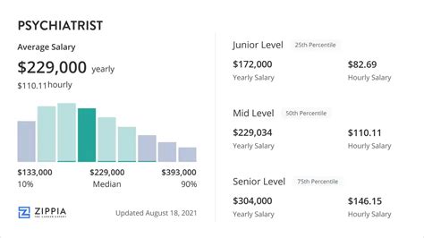 Average Psychiatrist Salary