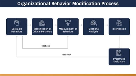 Image result for Organization Behavior Modification