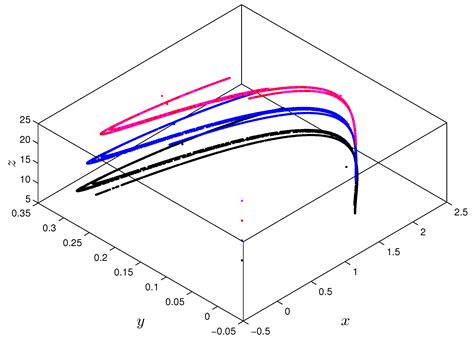 A Multistable Discrete Memristor and Its Application to Discrete-Time ...