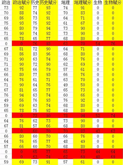 辽宁省新高考第一次选科赋分模拟分析 - 知乎