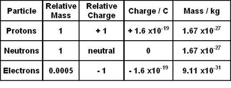Mass of alpha particle,proton ,electron and duetron - Brainly.in