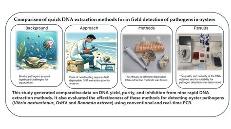 Comparison of Quick DNA Extraction Methods for in Field Detection of ...