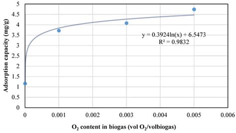 Biogas Cleaning: Activated Carbon Regeneration for H2S Removal