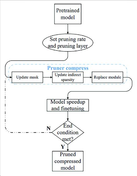 Image result for Structured Pruning