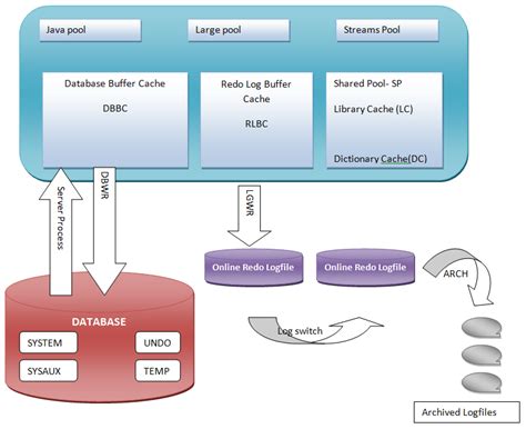 Image result for RDS Oracle Architecture