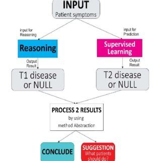 Image result for Algorithm Description Template