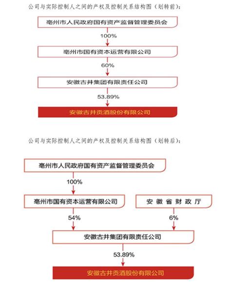 古井集团6%国有股权被无偿划转至安徽省财政厅_中国网