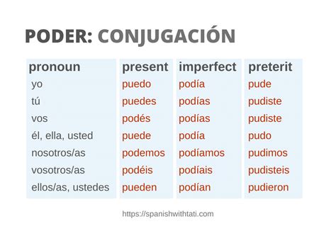 Poder Conjugation - Spanish with Tati