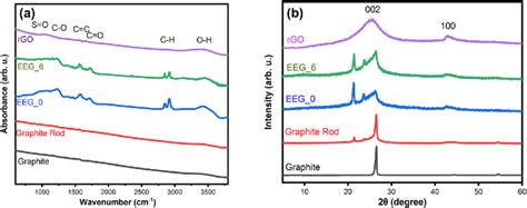 Image result for Graphite XRD Spectra
