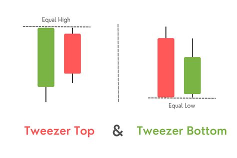 How to Trade the Tweezer Top and Tweezer Bottom Candlestick Patterns