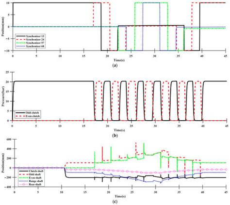 Development of a Real-Time Tractor Model for Gear Shift Performance ...