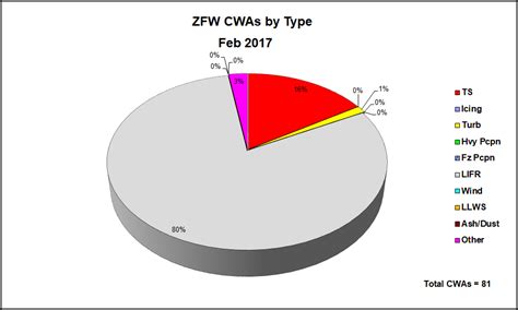 Center Weather Advisory Summary February 2017