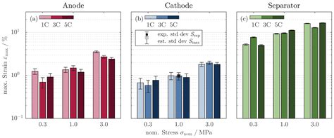 Mechanical Characterization and Modeling of Large-Format Lithium-Ion ...