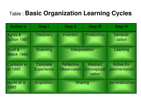 Image result for PowerPoint Download On Learning Organization