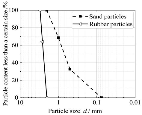 Experimental Static and Dynamic Characteristics of Recycled Waste Tire ...