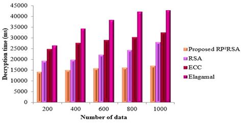 BBNSF: Blockchain-Based Novel Secure Framework Using RP2-RSA and ASR ...