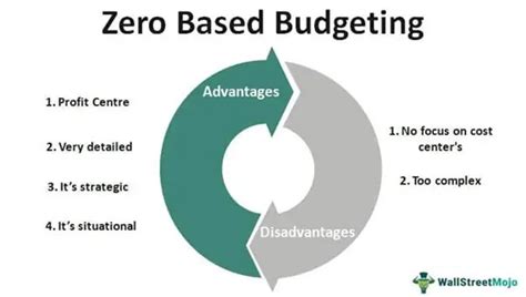 Image result for Zero-Based Budgeting vs Incremental Budgeting Example