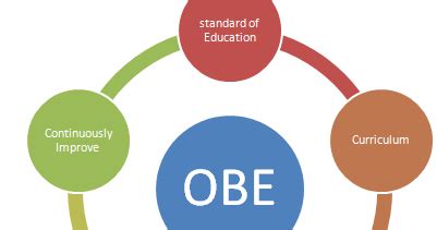 What is Outcome-Based Education (OBE)? - Learning Management System