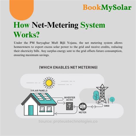 On-Grid DCR Mono- Bifacial Solar Rooftop System for home with complete ...