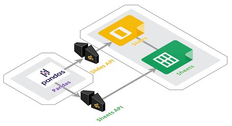 Creating Diagroms in Google Slides Using Python API 的图像结果