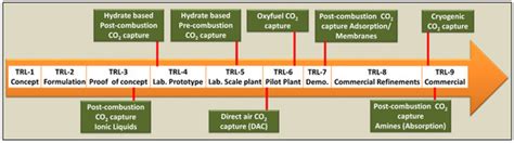 Carbon Dioxide Separation Technologies: Applicable to Net Zero