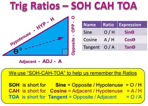 Trigonometry Lesson 的图像结果