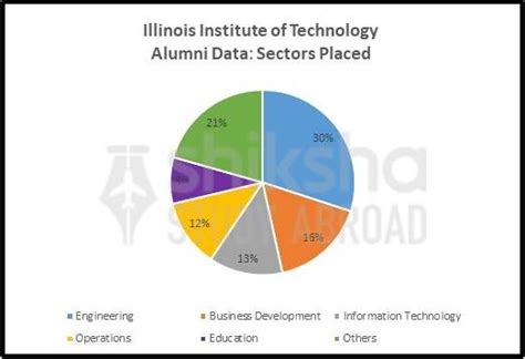 Illinois Institute of Technology (Illinois Tech): Rankings, Courses ...