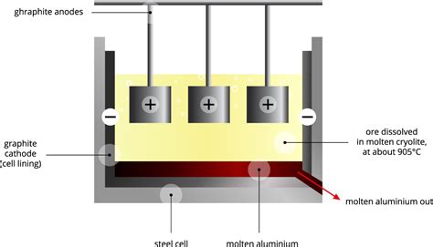 Hall’s Process and Physical Properties of Aluminium — lesson. Science ...