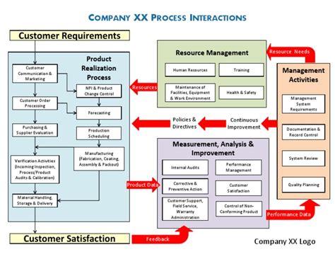 Image result for Line Process Interaction Diagram