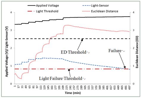 Prognostics and Health Monitoring of High Power LED