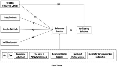 Research on the Influencing Factors of Rural E-Commerce Participation ...