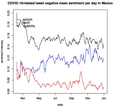 Measuring the Impact of Language Models in Sentiment Analysis for ...