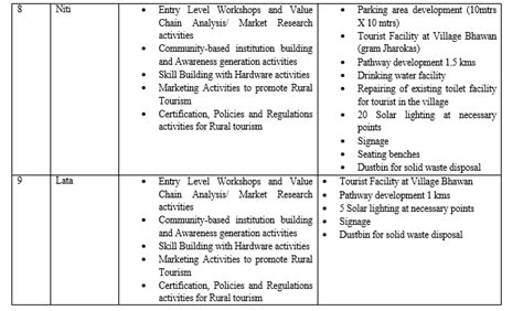 Rural Tourism and Infrastructure Development in Uttrakhad, India- An ...