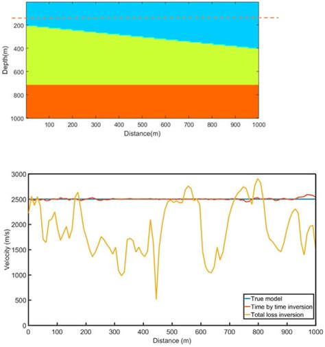 Seismic Velocity Inversion via Physical Embedding Recurrent Neural ...