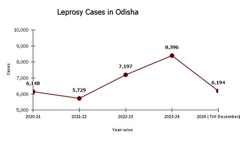 Odisha: Leprosy makes comeback due to apathy, fund cut - OrissaPOST