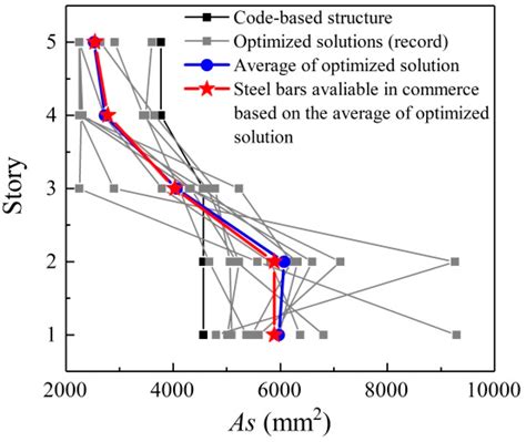 Refined Seismic Design Method for RC Frame Structures to Increase the ...