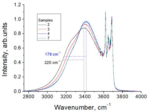 Effect of Sodium Chloride on the Profiles of the IR Spectrum Bands of ...