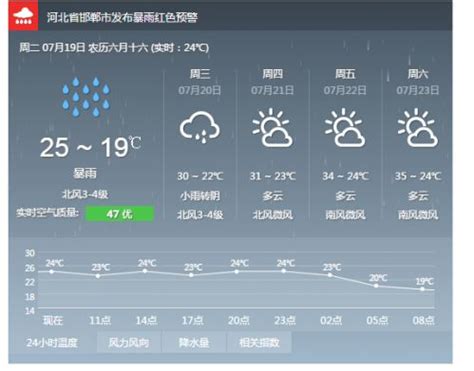 邯郸天气预报-二十四小时邯郸天气预报