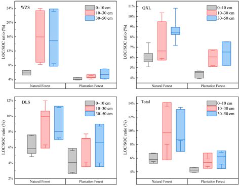 Labile Fraction of Organic Carbon in Soils from Natural and Plantation ...