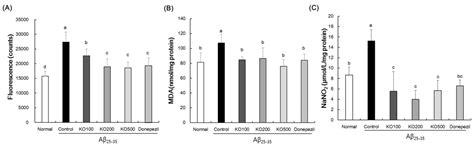 Krill Oil Attenuates Cognitive Impairment by the Regulation of ...