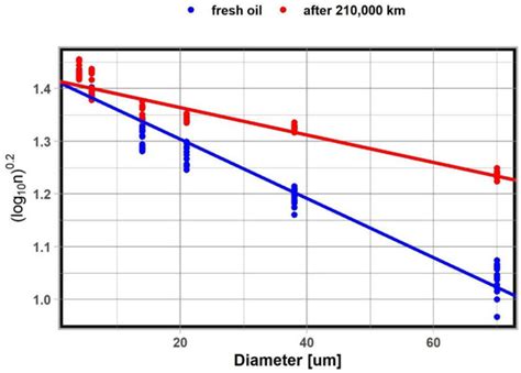 Influence of Contamination of Gear Oils in Relation to Time of ...