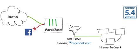 Image result for FortiGuard Web Filtering Unblock