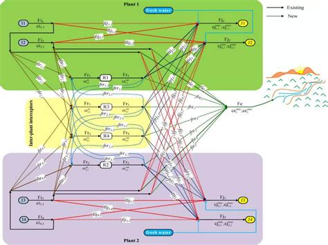 Image result for Stages of Process Integration