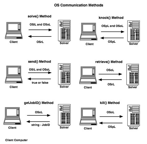 Image result for Communication System Programs in OS