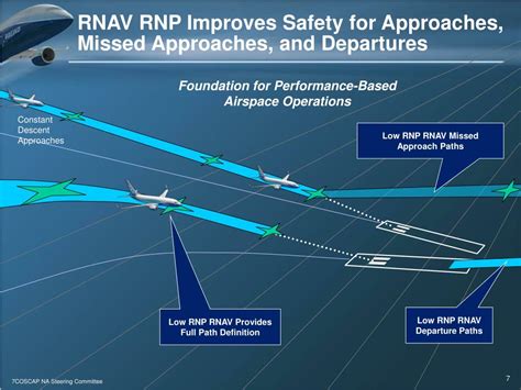 RNAV Approach Procedures 的图像结果