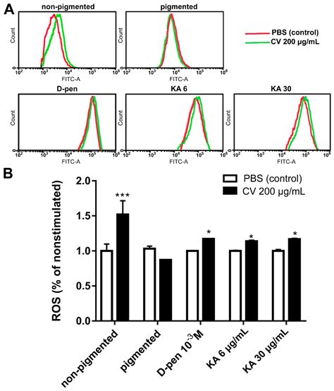 Pigmentation Levels Affect Melanoma Responses to Coriolus versicolor ...