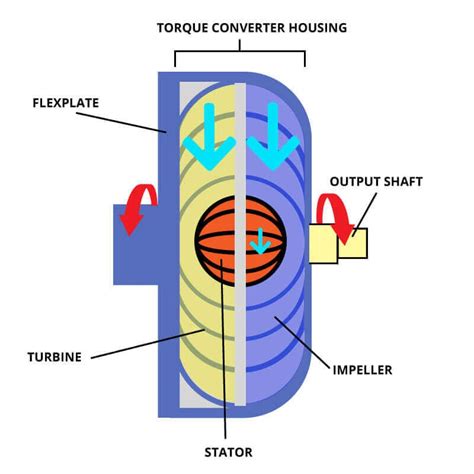 Image result for Torque Converter Working Principle