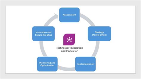 Define Technology Integration 的图像结果
